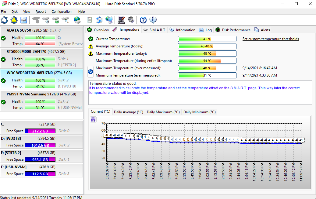 Hard Disk Sentinel: drive overview